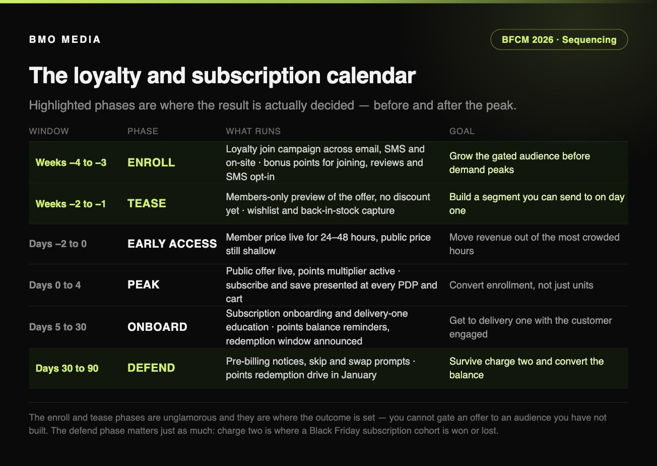 Six-phase BFCM loyalty and subscription calendar running from enrollment four weeks out through tease, early access, peak, onboard and defend