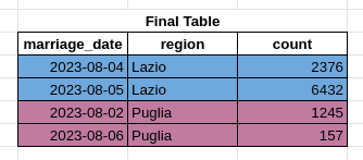 final table