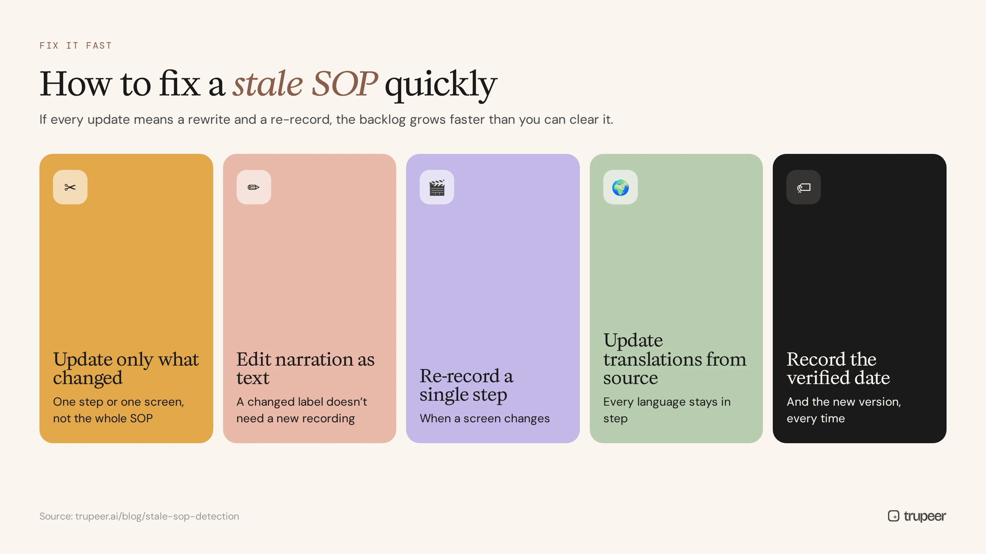 How to fix a stale SOP quickly