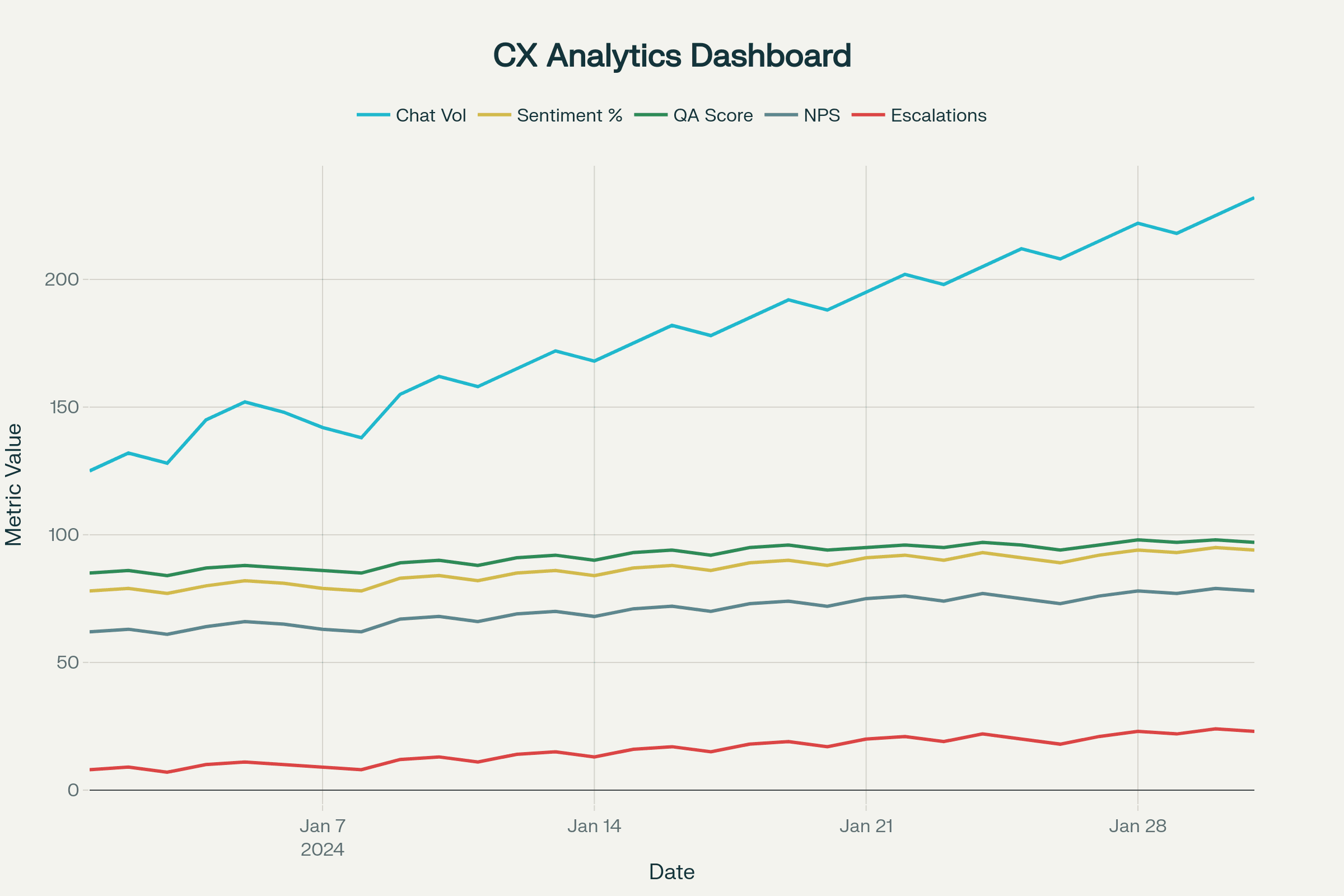 Conversational Analytics Metrics Dashboard (2025)