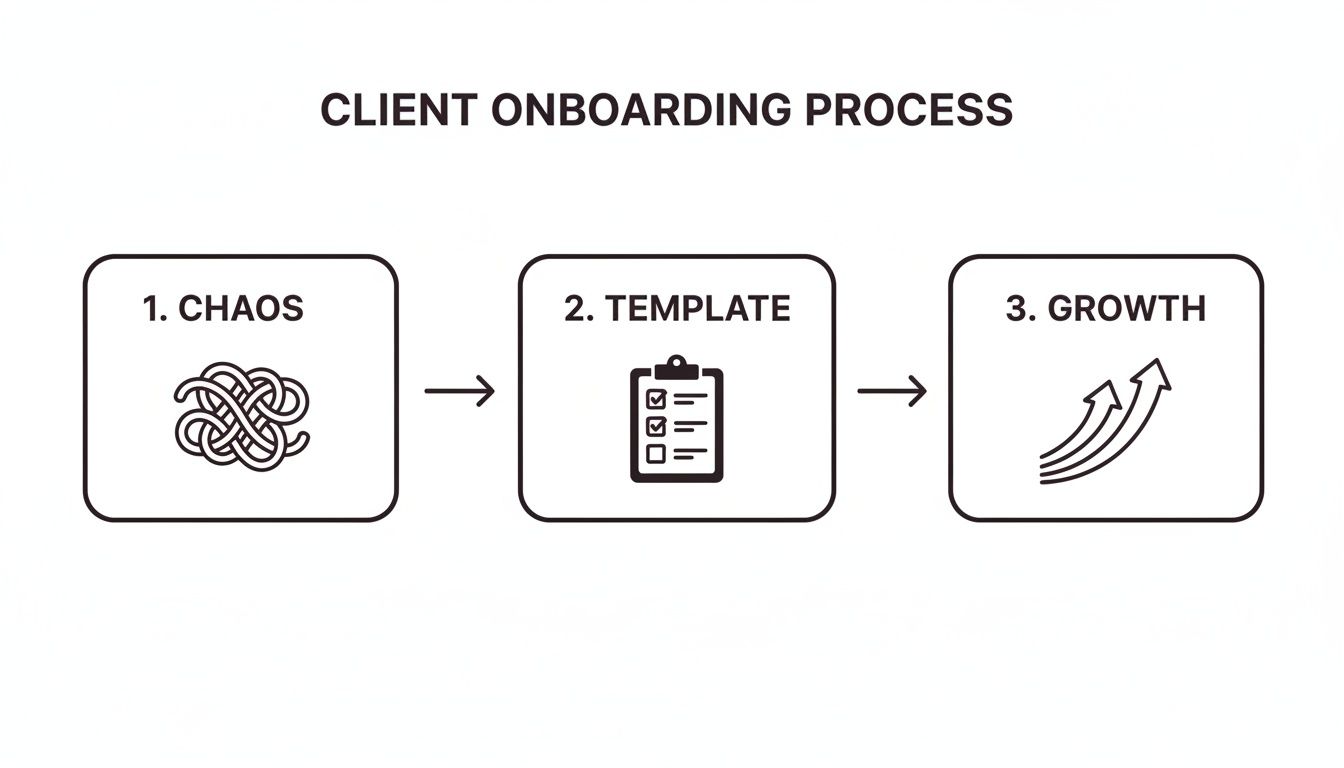 A flowchart illustrating a client onboarding process from chaos to growth using a template.