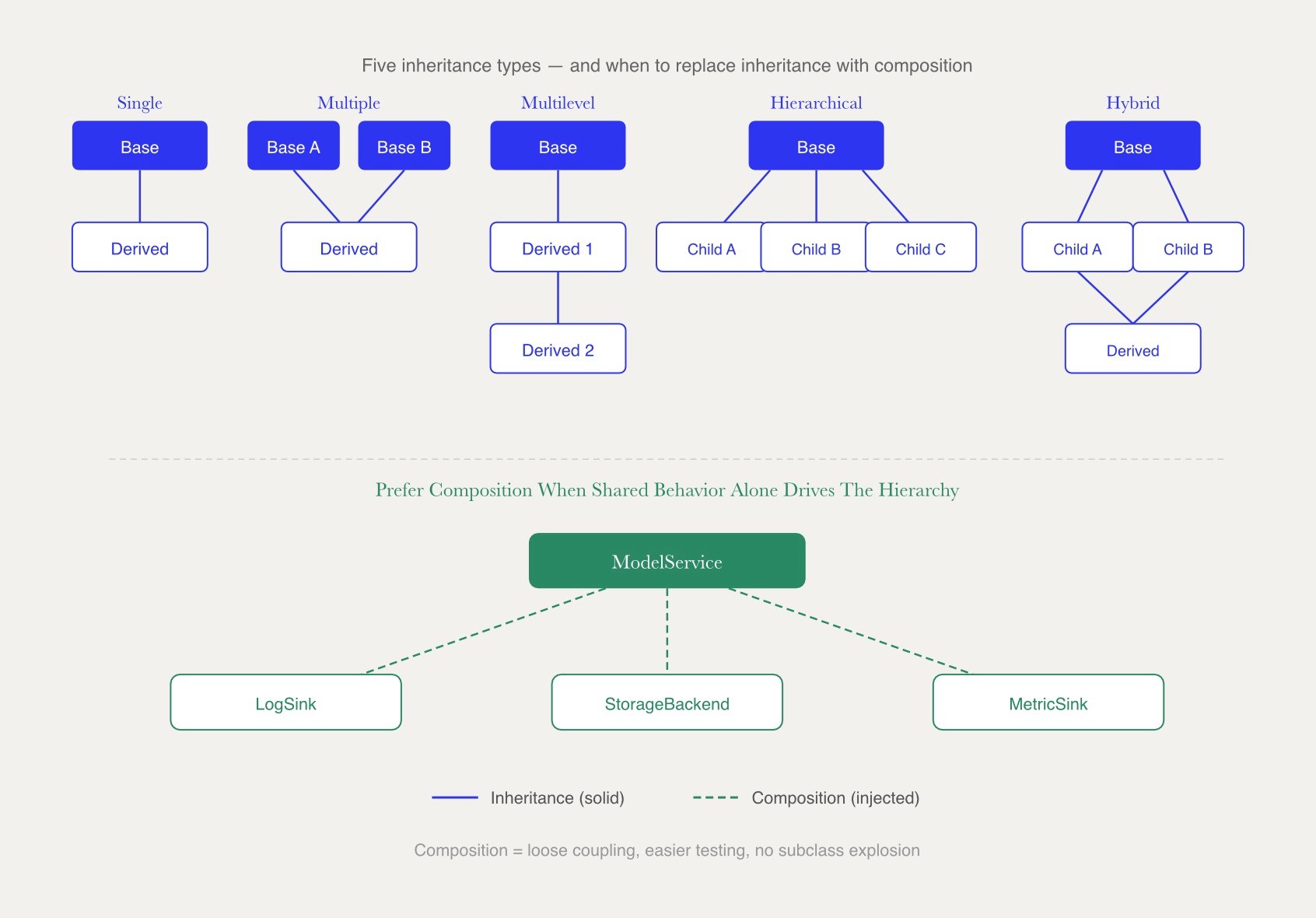 Five inheritance type diagrams alongside a composition alternative showing injected components replacing a rigid class hierarchy.
