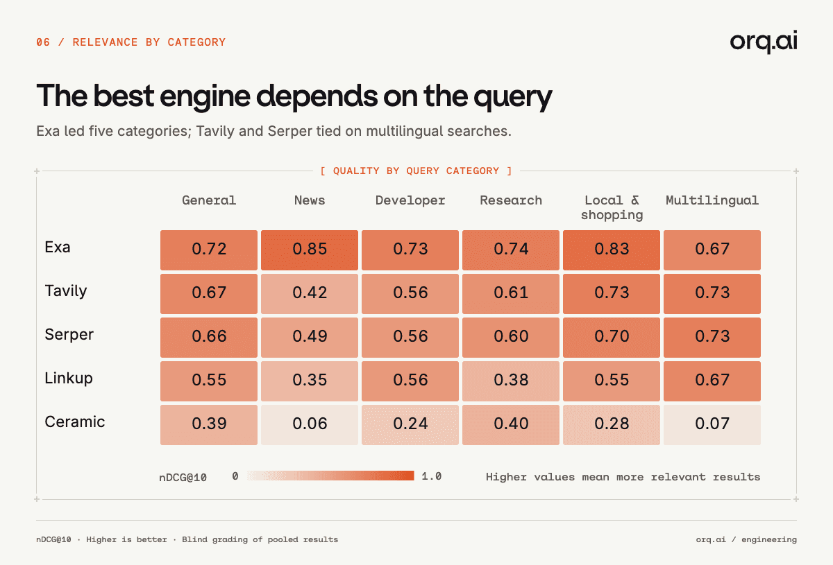 nDCG@10 by query category