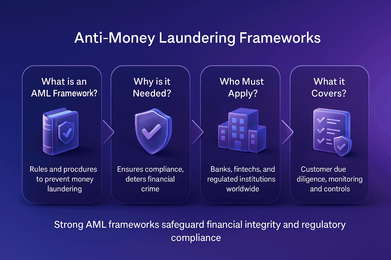 Horizontal Facctum landscape infographic titled Anti-Money Laundering Frameworks. Four rounded gradient cards placed in a single horizontal row, each with centred headings above glossy 3D glass and plastic icons. The cards explain AML framework definition, regulatory importance, who must apply them, and core components like customer diligence, monitoring, reporting and controls, on a deep blue to purple gradient background.