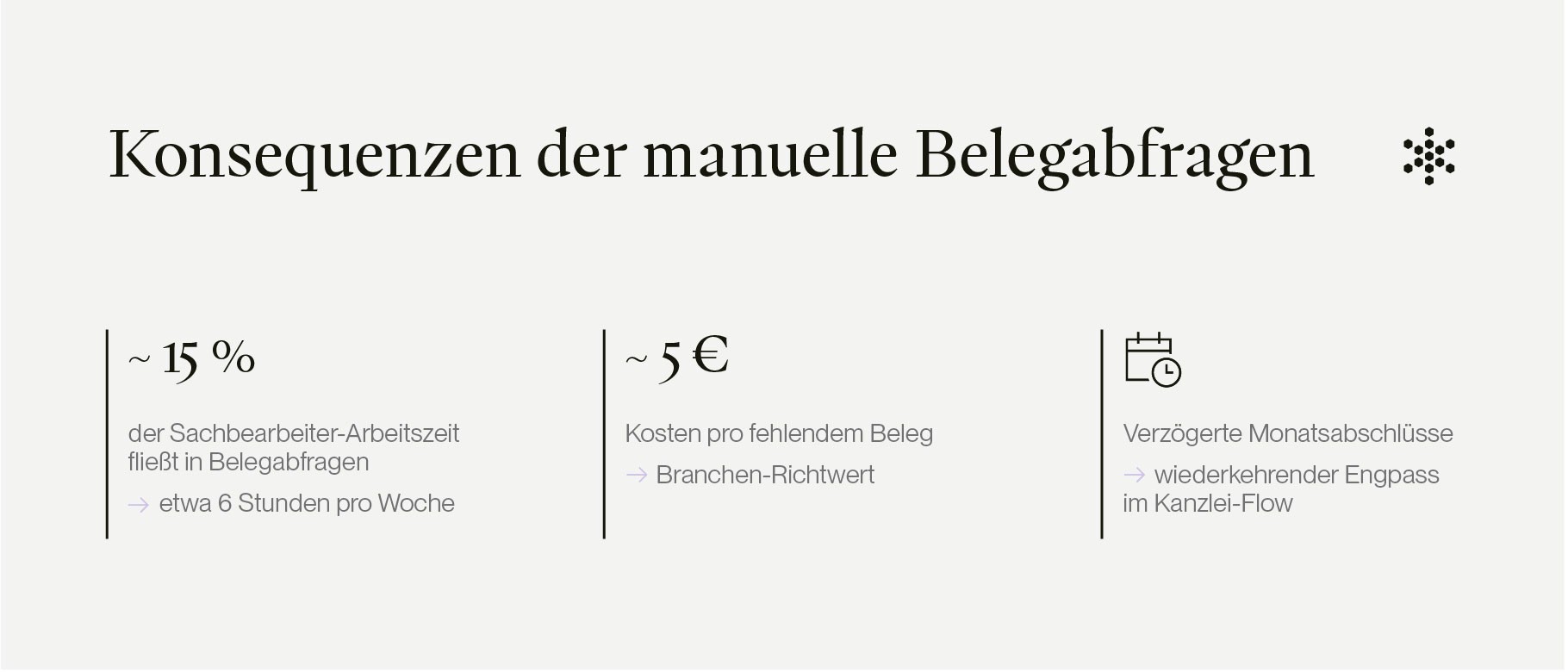 Manuelle Belegabfragen in der Steuerkanzlei kosten den Sachbearbeiter 15% seiner Arbeitszeit und es entstehen 5€ Kosten pro fehlendem Beleg.