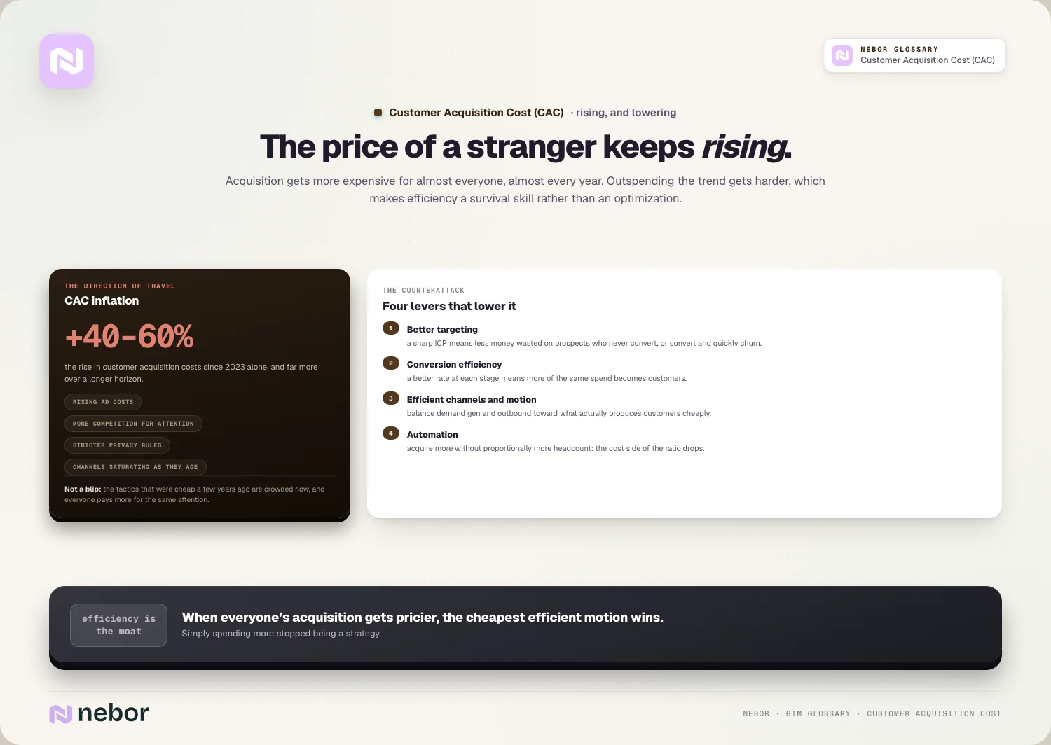 The price of a stranger keeps rising: Acquisition gets more expensive for almost everyone, almost every year.