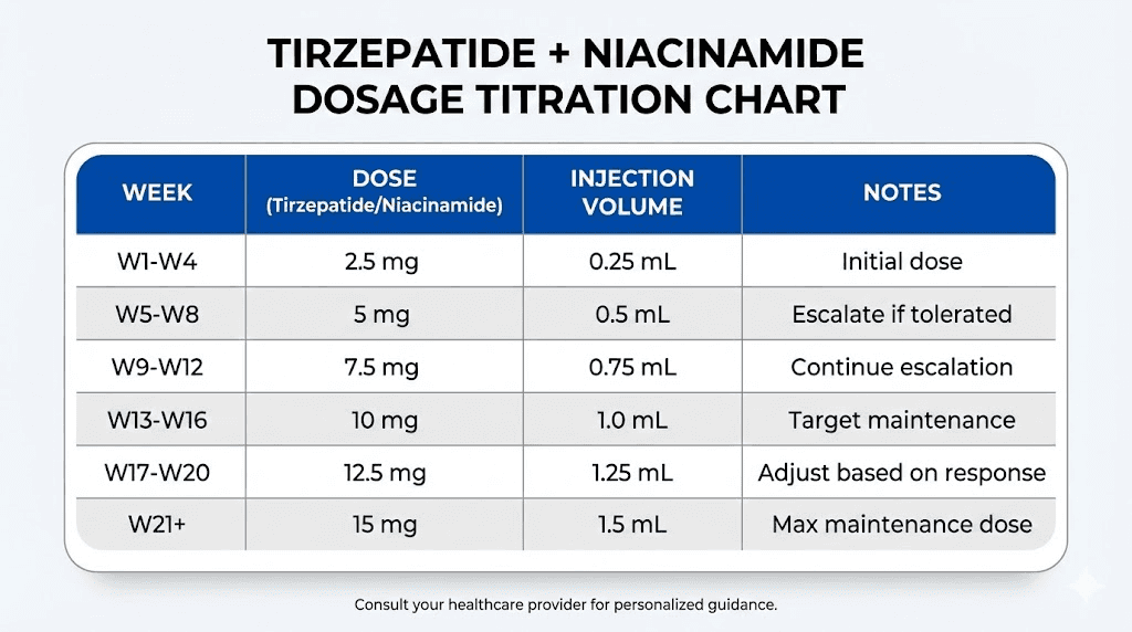 Tirzepatide niacinamide dosage titration schedule and injection volume chart