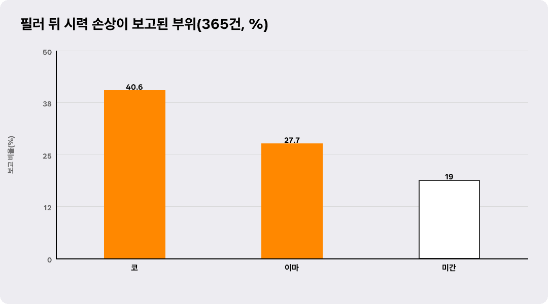 필러 뒤 시력 손상이 보고된 부위(365건, %)