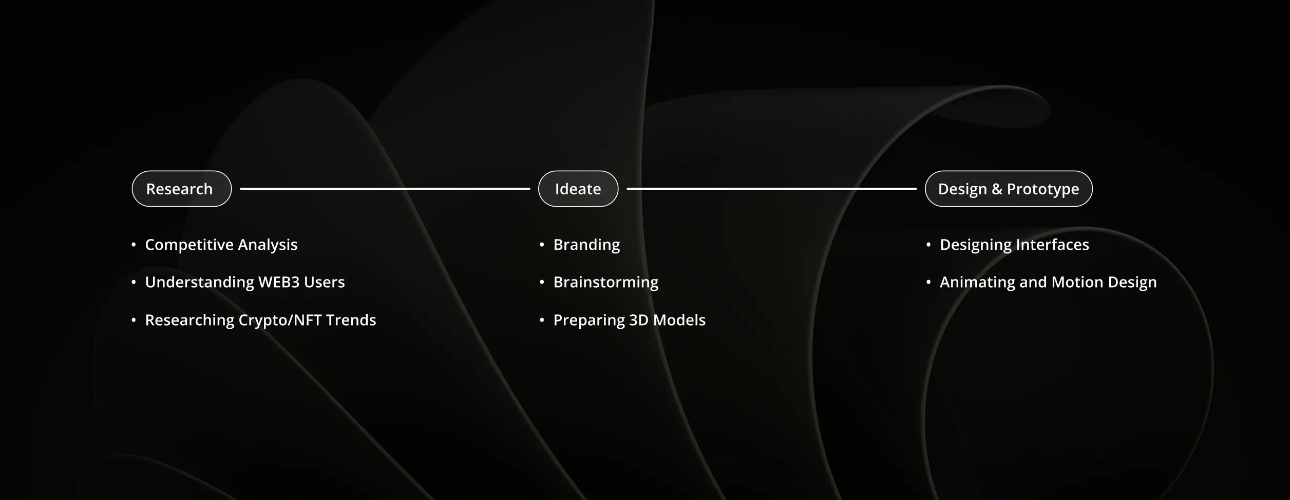 Image describing the process taken to build this project, from research to design.