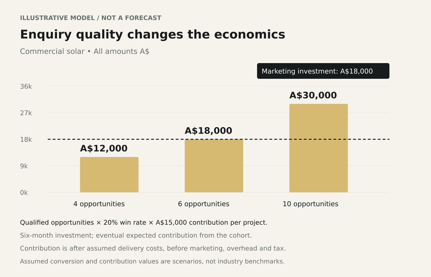 Illustrative Commercial solar contribution scenarios of A$12,000, A$18,000, A$30,000 against A$18,000 marketing investment.