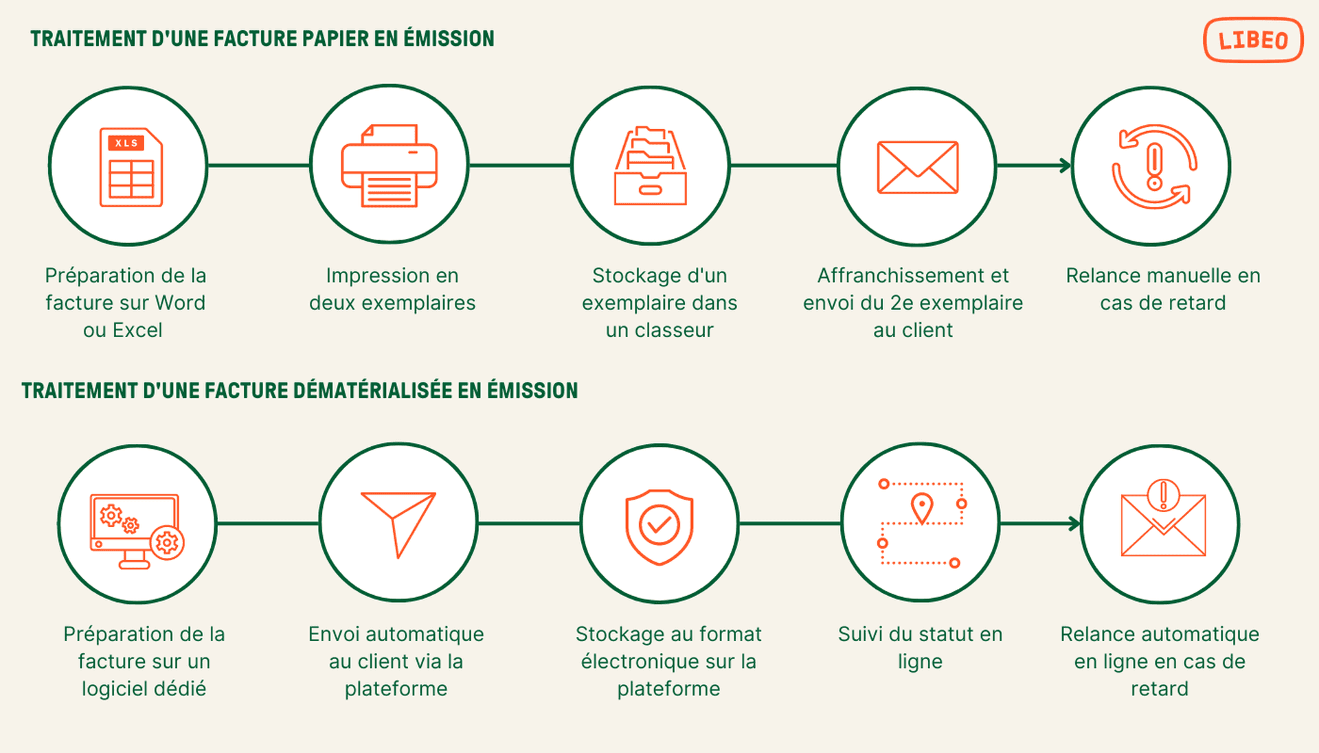 Pourquoi la dématérialisation est nécessaire
