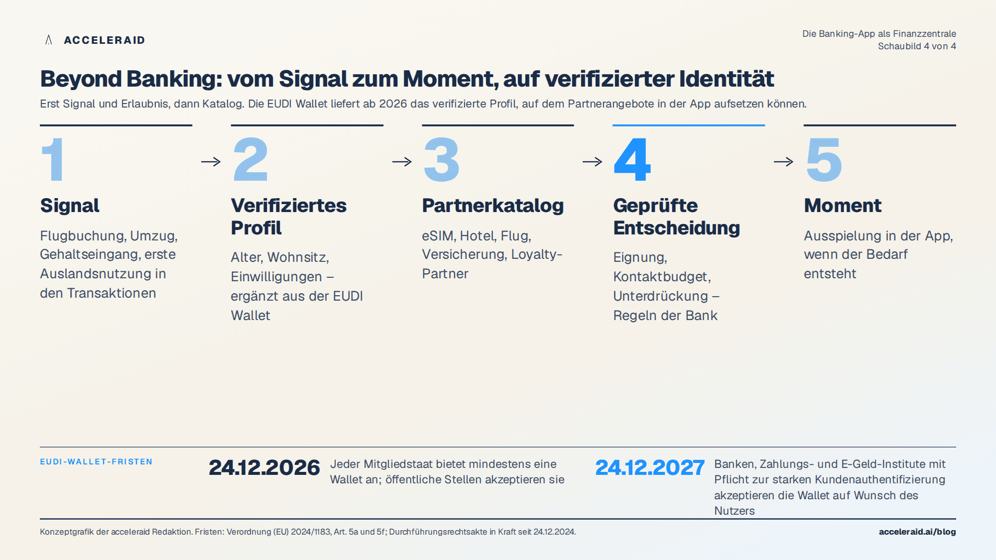 Beyond Banking in fünf Schritten: Signal, verifiziertes Profil, Partnerkatalog, geprüfte Entscheidung, Moment, mit EUDI-Wallet-Fristen 2026 und 2027