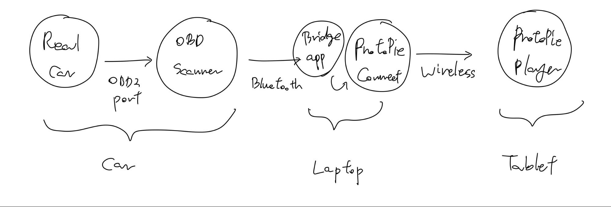 four-step flow including the car and OBD scanner