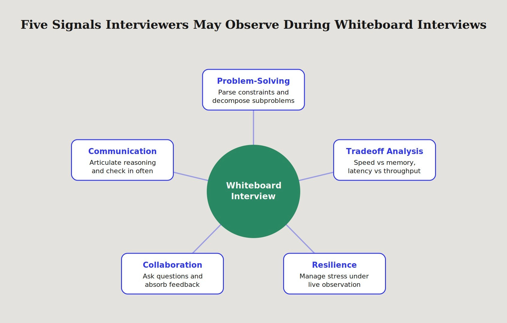 Whiteboard interview evaluation signals radiating from a central node, showing problem-solving, communication, tradeoff analysis, collaboration, and resilience as patterns interviewers commonly observe, not a fixed universal rubric.