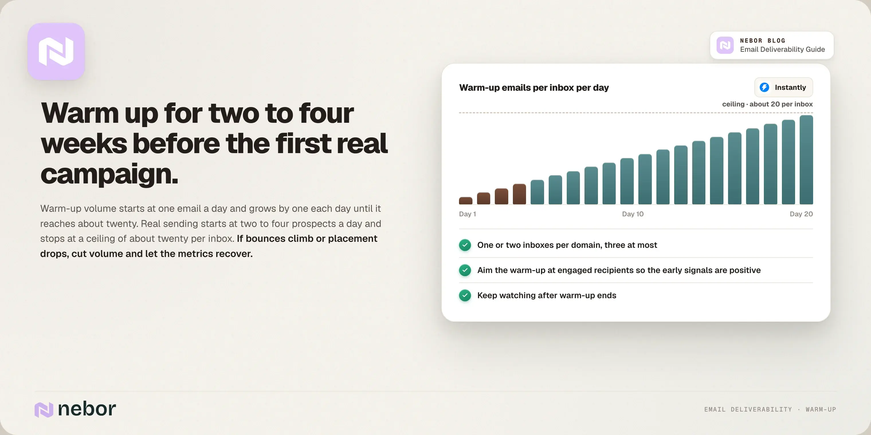 Email warm-up ramp from one to about twenty emails per inbox per day over two to four weeks with Instantly