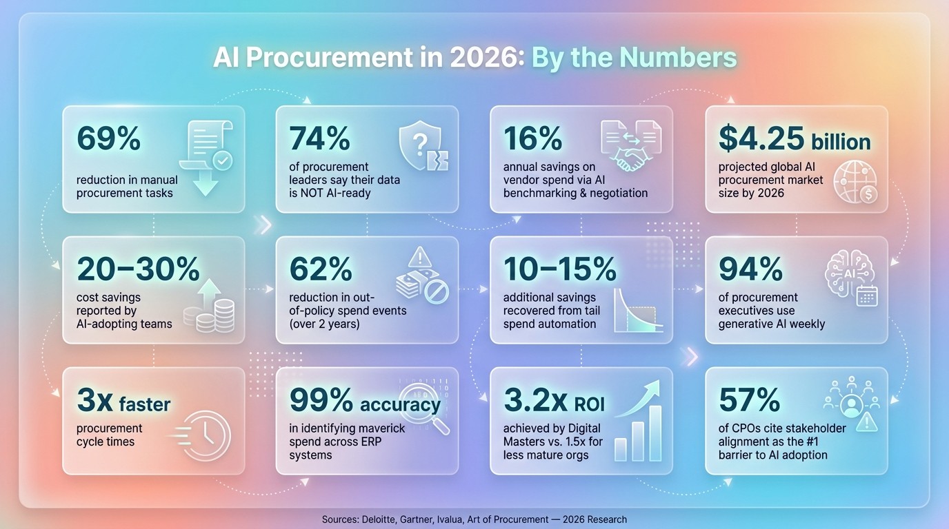 AI Procurement Tools in 2026: Key Stats & ROI Impact