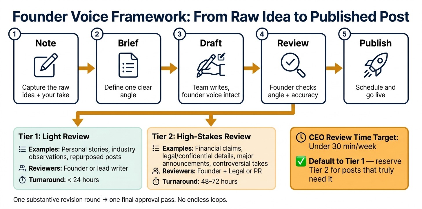 Founder Voice Framework: From Raw Idea to Published Post