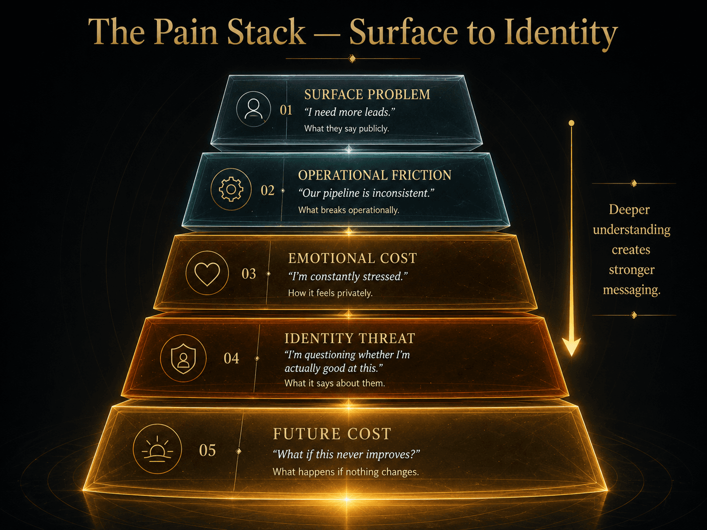 Secondary Image 3 “The Pain Stack — Surface to Identity” Concept: A vertical, 5-layer stack visualization showing the progression from surface problem to identity-level pressure.  Layer 1 (Surface Problem — Top, Smallest): “I need more leads.” — Cool grey/blue — Label: “What they say publicly”  Layer 2 (Operational Friction): “Our pipeline is inconsistent.” — Soft teal — Label: “What breaks operationally”  Layer 3 (Emotional Cost): “I'm constantly stressed.” — Warm amber — Label: “How it feels privately”  Layer 4 (Identity Threat): “I'm questioning whether I'm actually good at this.” — Deep orange — Label: “What it says about them”  Layer 5 (Future Cost — Bottom, Largest): “What if this never improves?” — Glowing bright gold — Label: “What happens if nothing changes”  A small arrow runs down the stack, growing thicker and brighter. A label: “Deeper understanding creates stronger messaging.”  Style: Architectural stack meets luxury UI. Dark background, glass-morphism, gradient from cool grey/blue to bright gold. The stack widens as it descends, showing increasing psychological weight.  Interaction: Hovering any layer expands a detailed explanation and a worksheet prompt for that level. Clicking the layer shows how to translate that pressure into messaging. A slider lets the user “descend” from surface to identity.