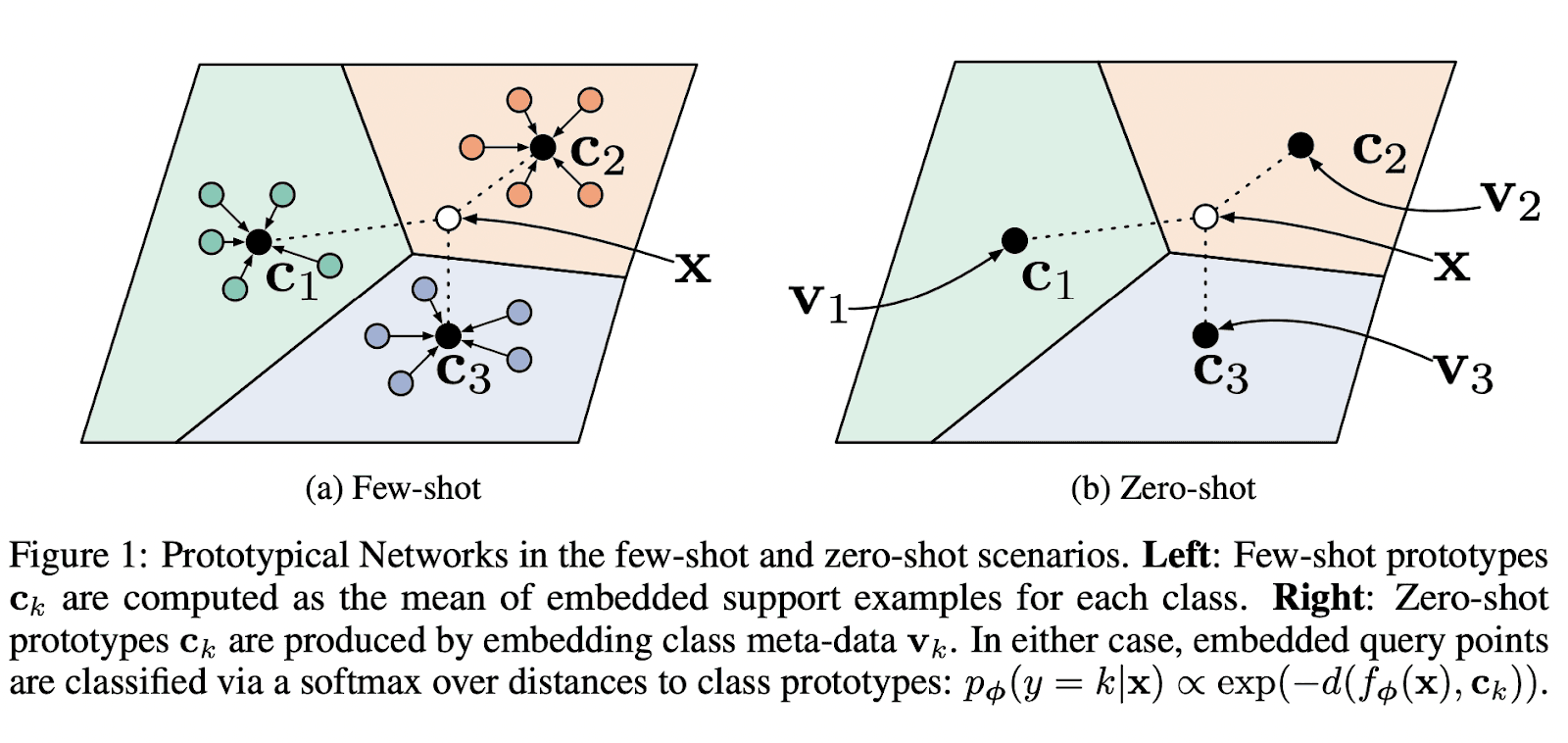 Prototype Networks in Zero-Shot and Few-Shot scenarios