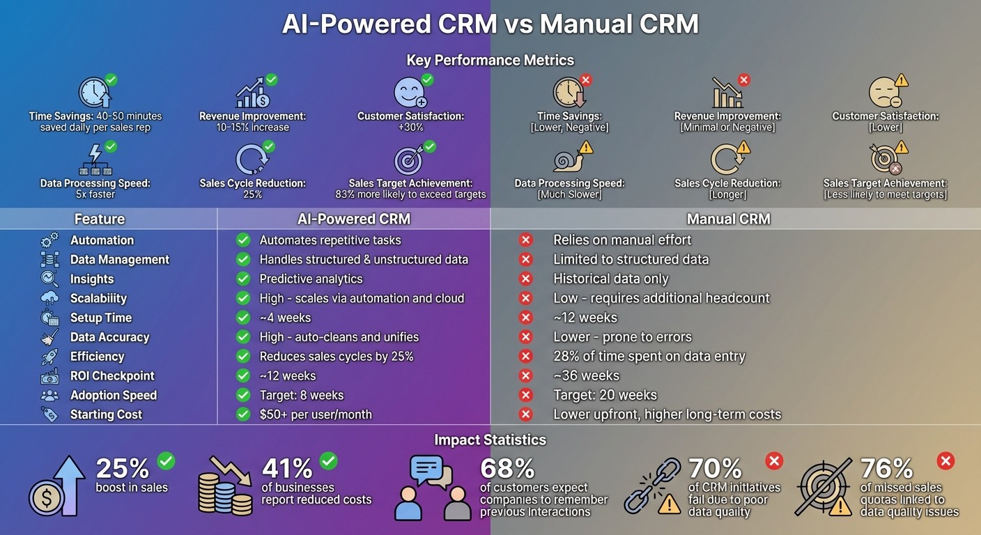 AI-Powered CRM vs Manual CRM: Key Differences and Performance Metrics