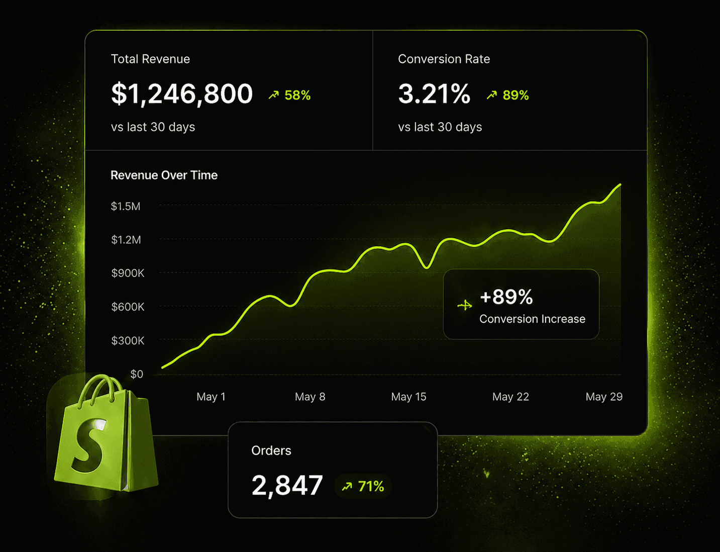 Shopify store analytics dashboard showing ecommerce revenue growth and conversion rate improvement
