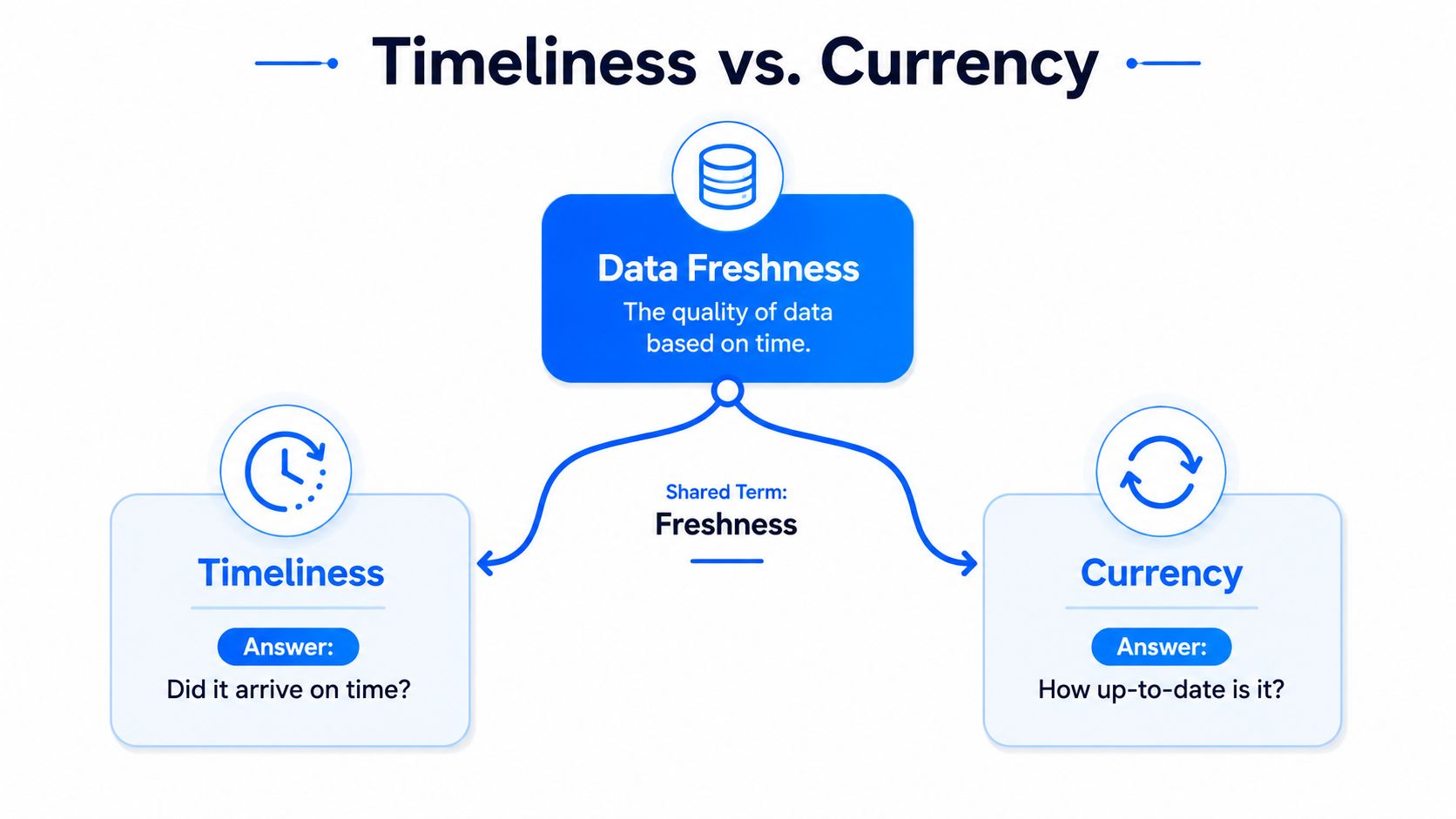 A diagram comparing data timeliness and data currency as distinct concepts related to overall data freshness.