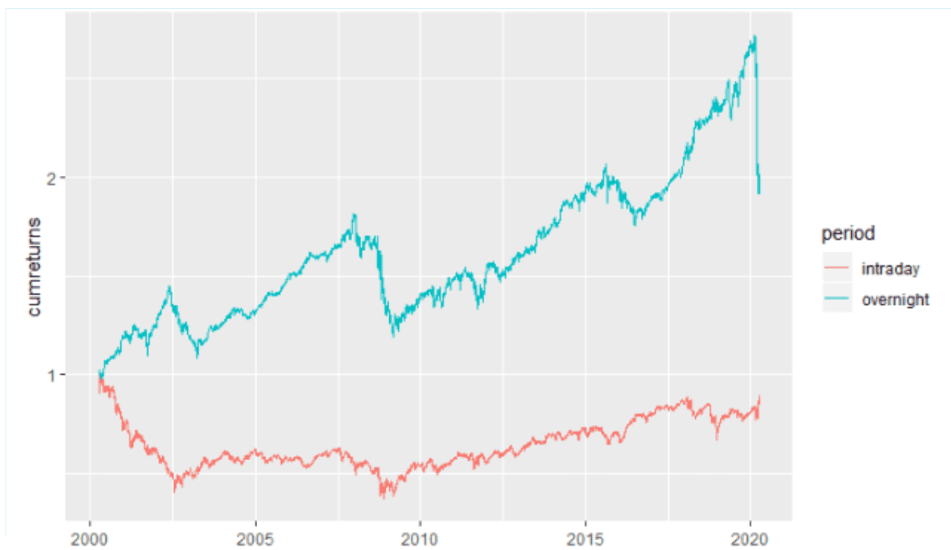 Chart comparing cumulative overnight versus intraday returns for the S&P 500 over multiple decades
