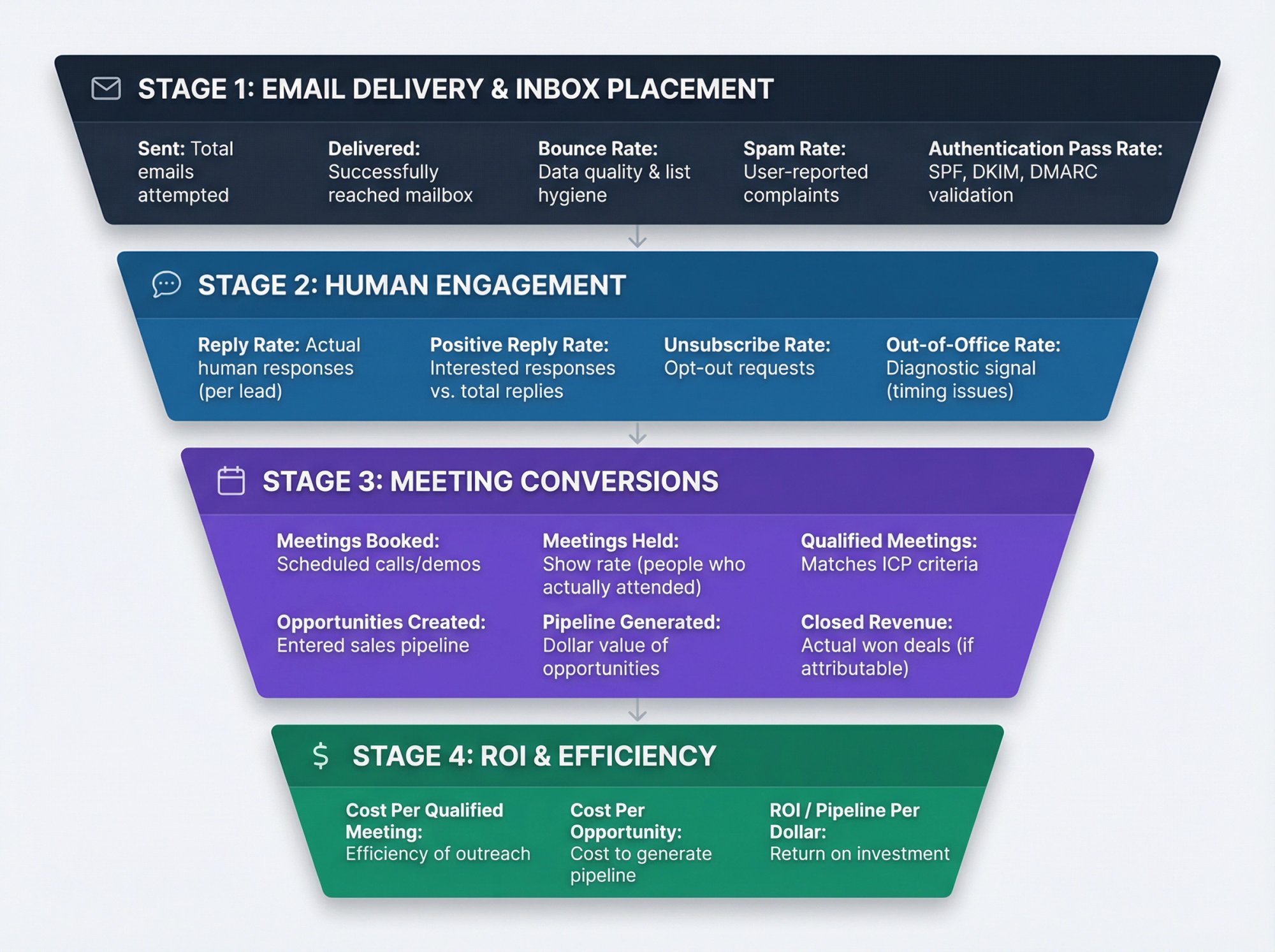 Four-stage cold email tracking funnel showing progression from delivery to ROI with key metrics at each stage