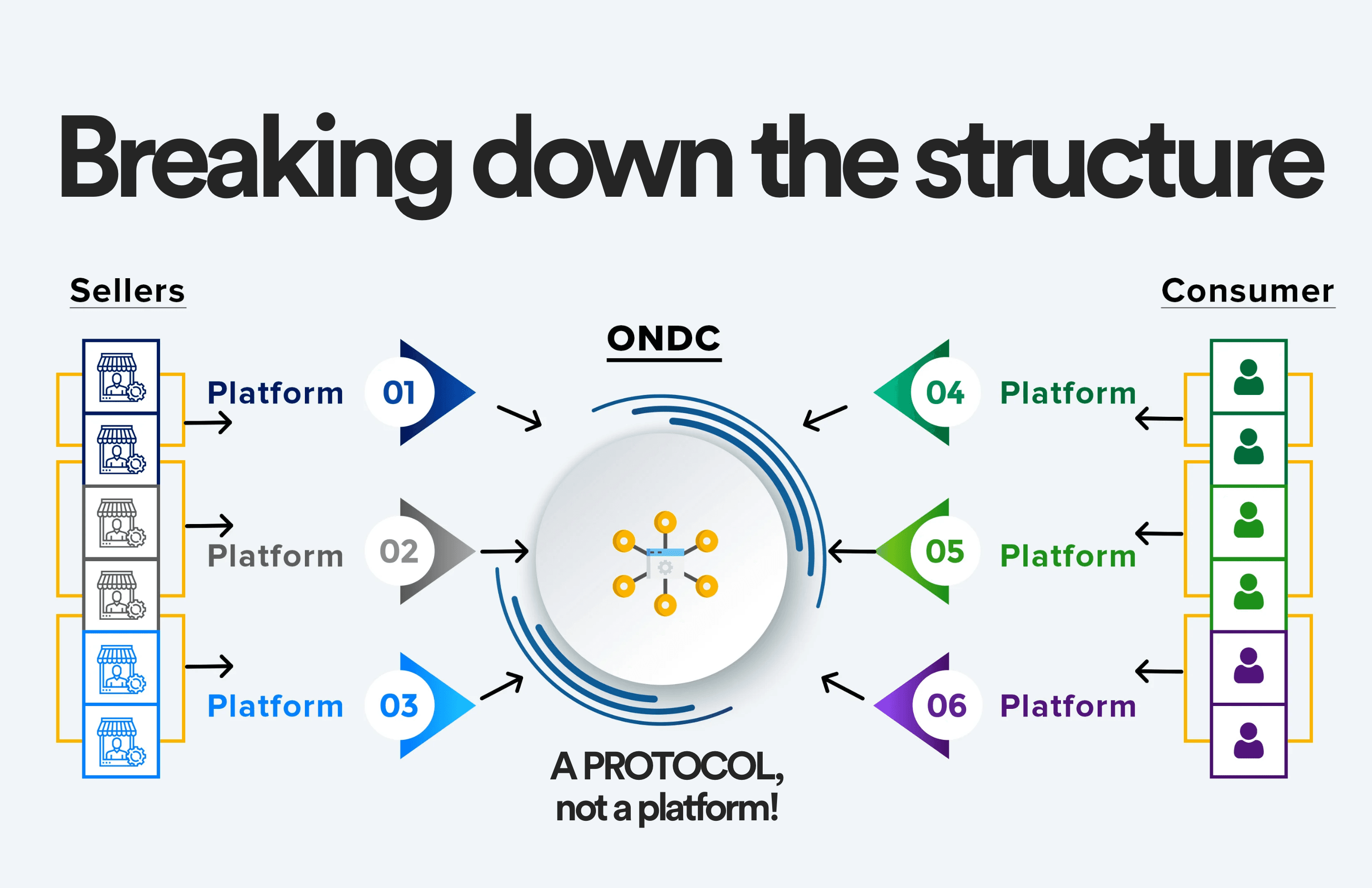 Who Takes which Responsibilies in ONDC?