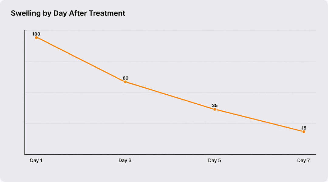 Degree of swelling day by day after a procedure