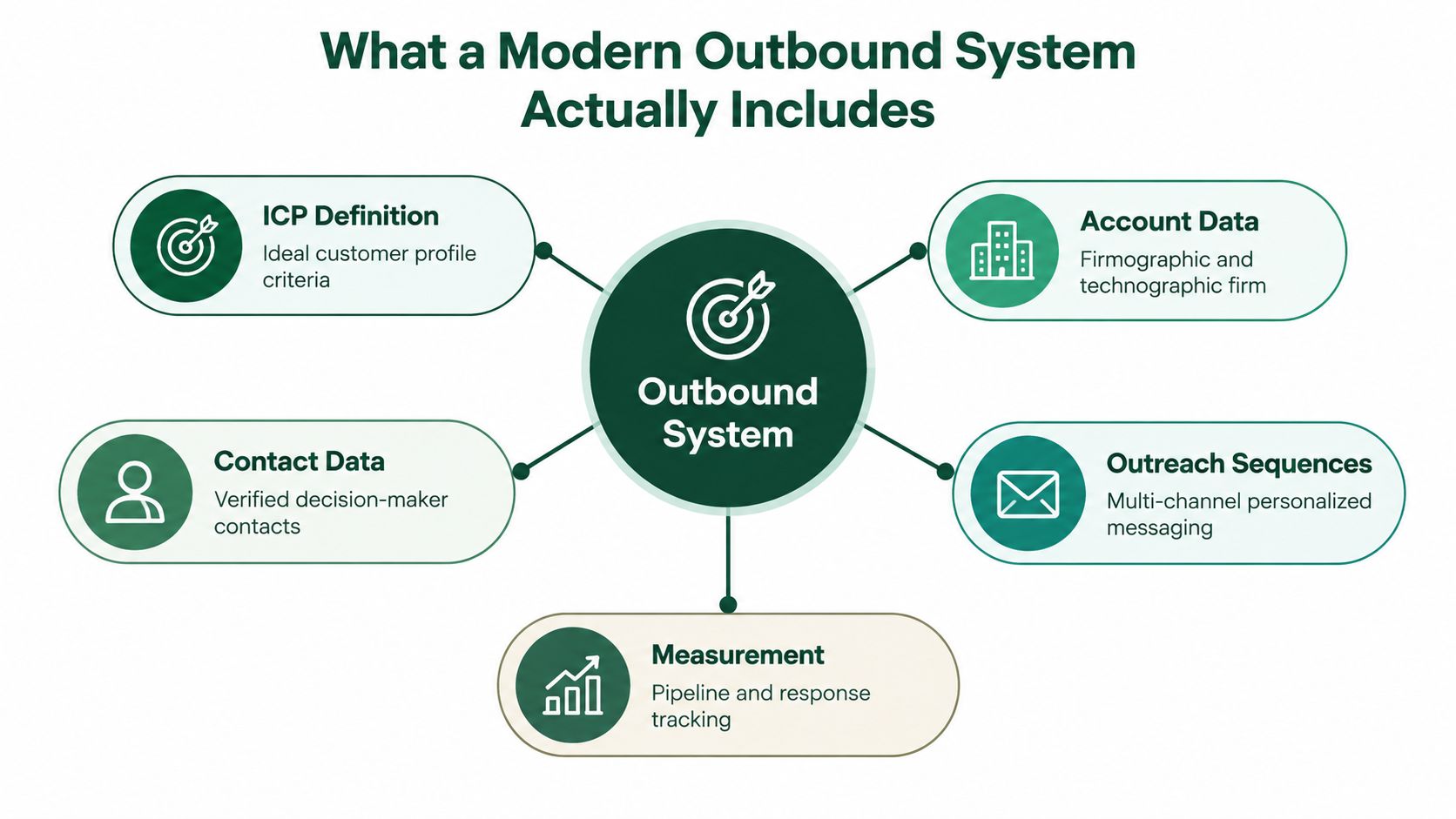 A diagram illustrating the five essential components of a modern outbound lead generation system.