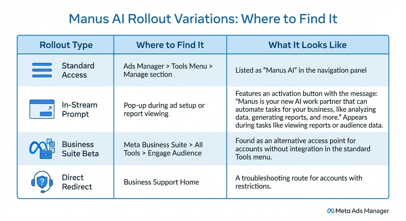 Manus AI Access Methods and Rollout Variations in Meta Ads Manager