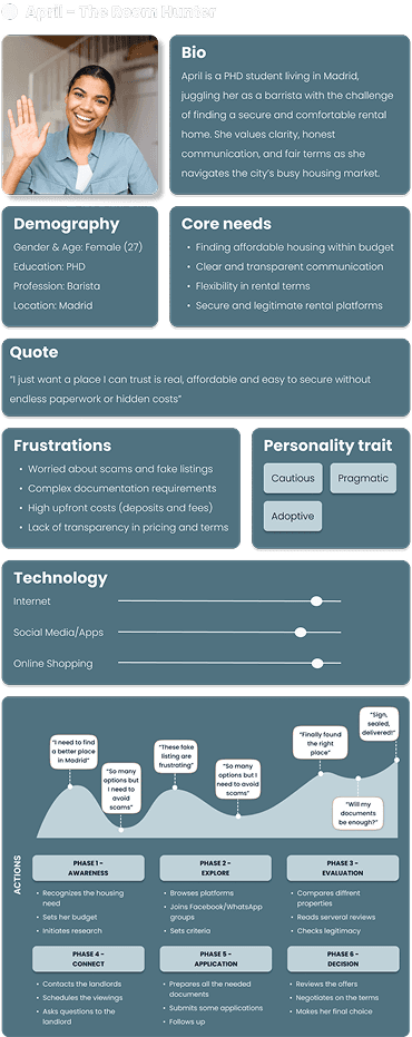 Persona board for April, PhD student and barista in Madrid. Contains portrait, bio, demographics, core needs, frustrations, personality traits, technology usage, and journey map with action phases and emotional peaks.