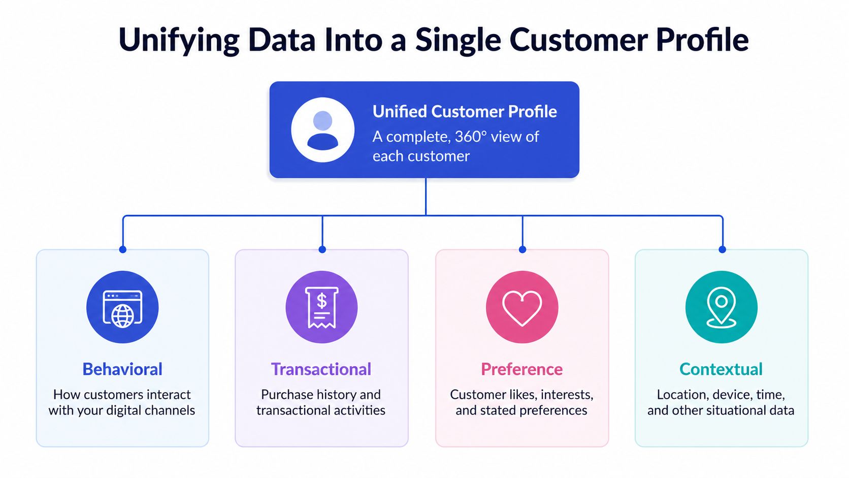 A diagram illustrating how behavioral, transactional, preference, and contextual data form a unified customer profile.