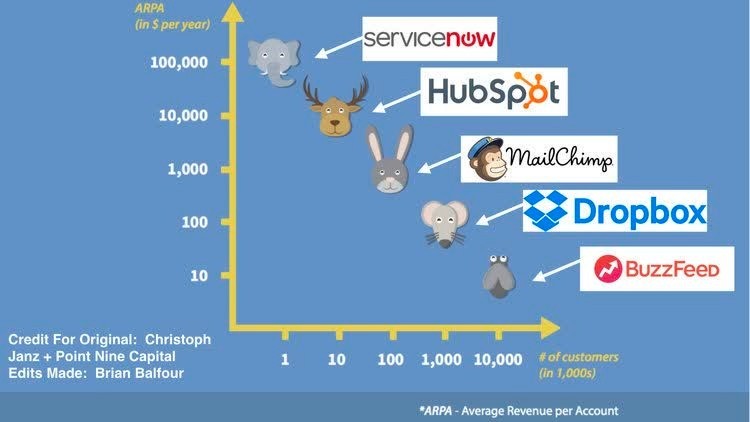 Four Growth Frameworks To Build a $100M Product -Graph2