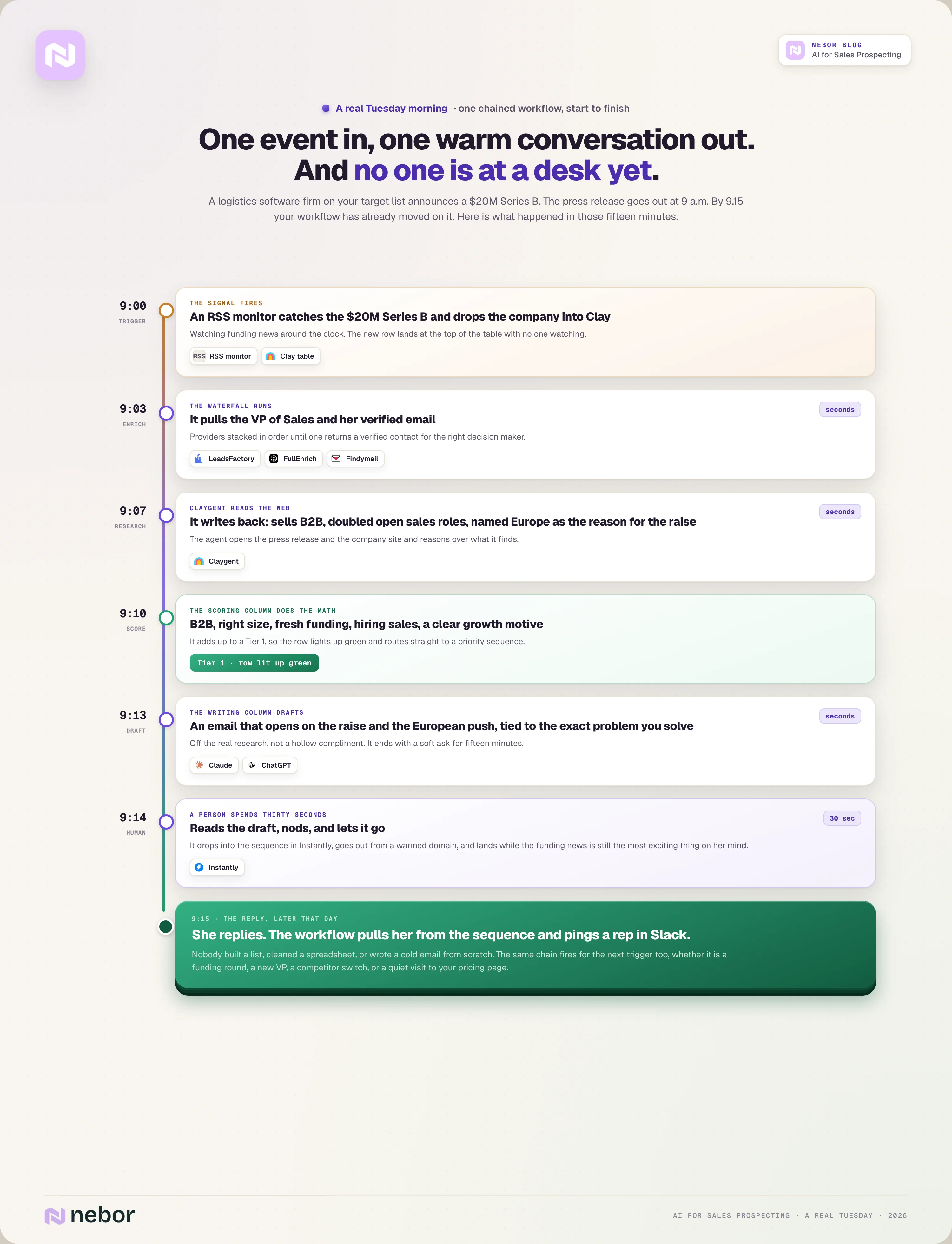 Timeline of one chained AI workflow from a 9am Series B announcement to an enriched, researched, Tier 1 scored and drafted email sent in fifteen minutes, ending in a reply pinged to a rep in Slack.