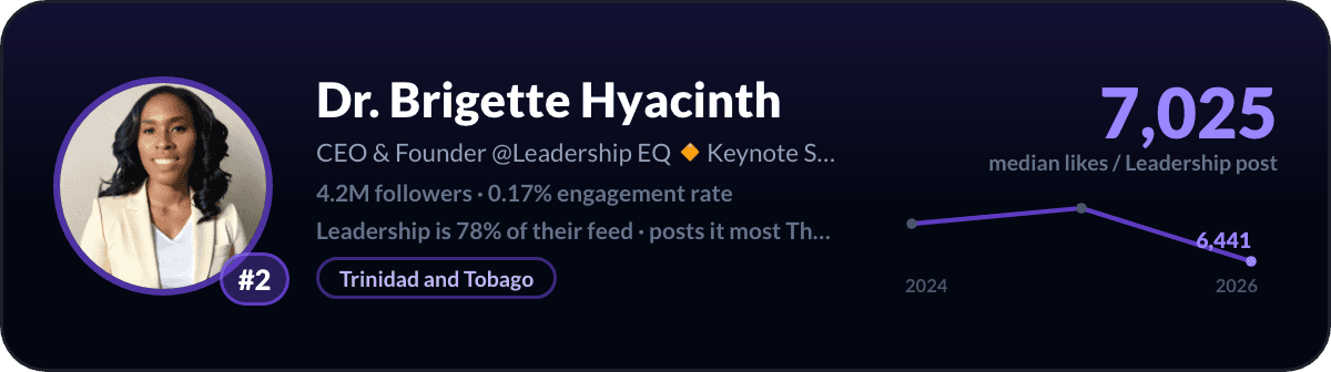 Dr. Brigette Hyacinth, number 2 LinkedIn leadership creator: 7,025 median likes per leadership post, 4.2M followers