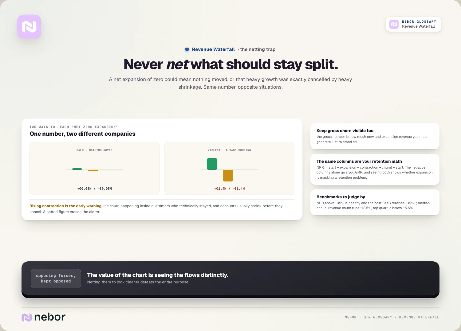 Never net what should stay split: the net-zero trap and the retention math