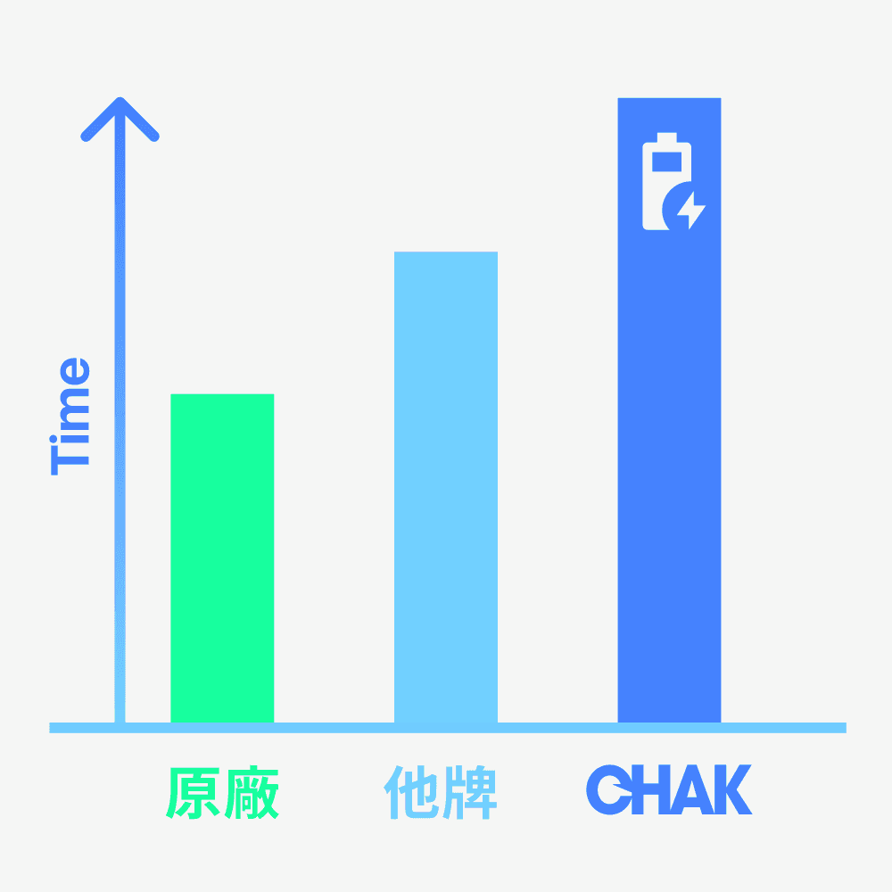 恰可 CHAK 選用高品質電芯 電池性能佳