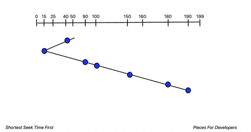 Intro to Disk Scheduling Algorithms