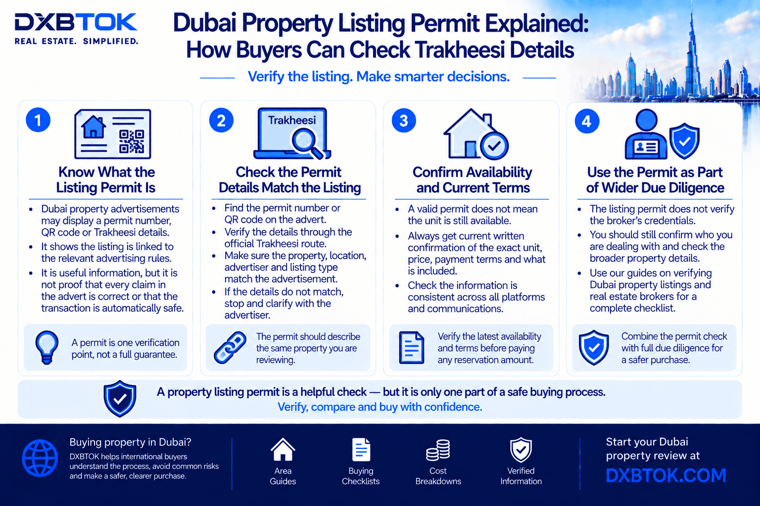 DXBTOK infographic explaining how buyers can check Dubai property listing permit and Trakheesi details, including matching the permit to the advertised property, confirming current availability and terms, and using the permit as one part of wider broker, developer, offer and transaction due diligence.