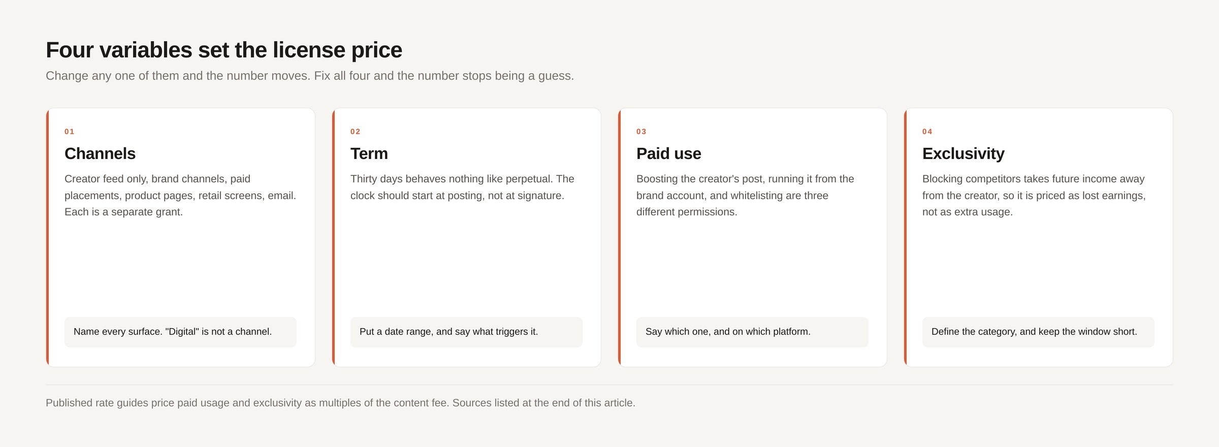 Diagram of the four variables that set a creator content license price: channels, term, paid use, and exclusivity