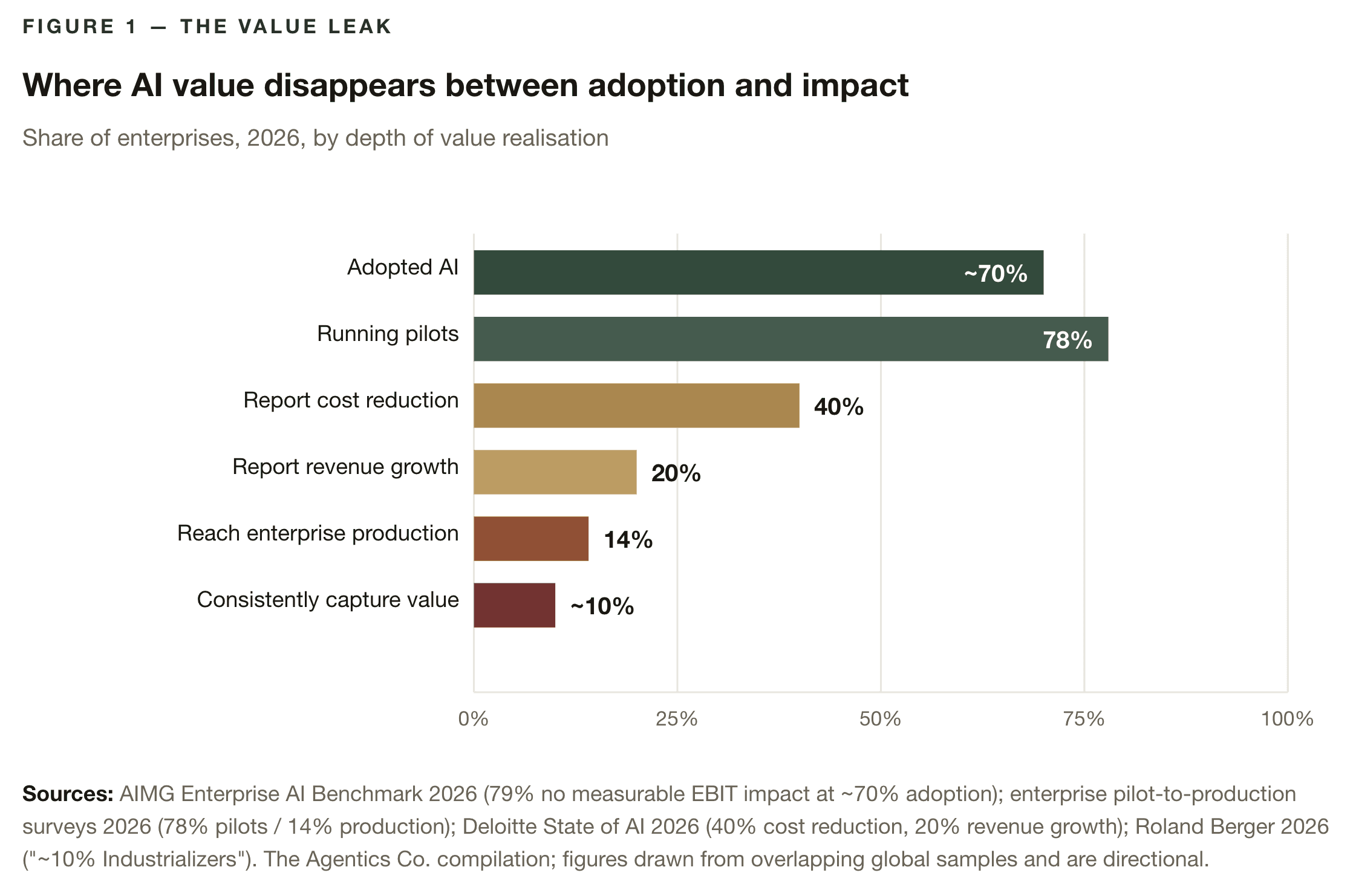 Enterprise AI Value Realisation - The Value Gap
