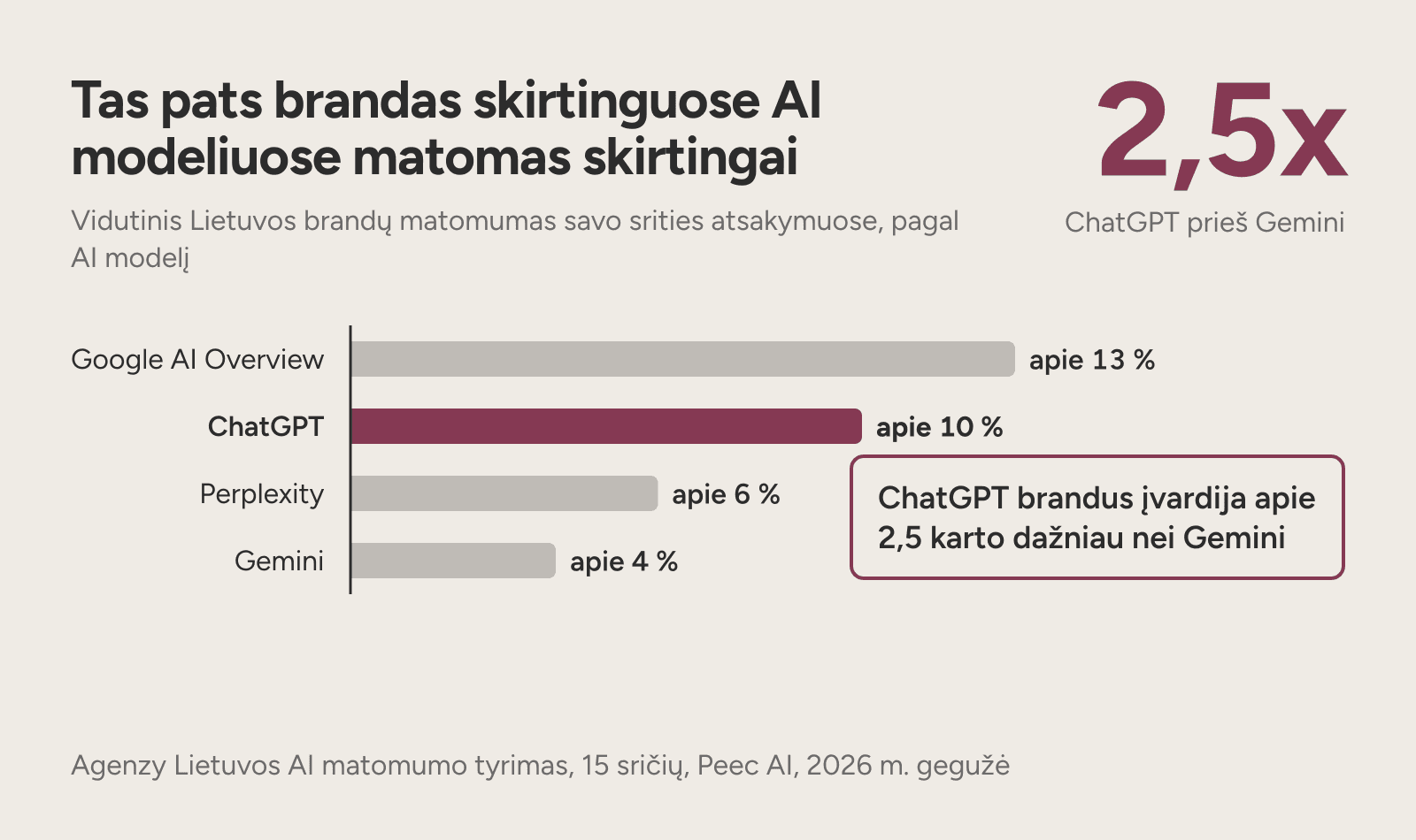 Diagrama: Lietuvos brandų matomumas ChatGPT apie 10 %, Gemini apie 4 %, tai 2,5 karto mažiau.