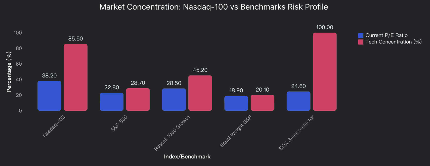 Market Concentration: Nasdaq-100 vs Benchmarks Risk Profile