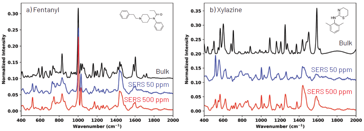 Raman spectra obtained with the Amplifi ID using both Bulk Scan and Trace Scan modes for a) pure fentanyl powder and b) pure xylazine powder.