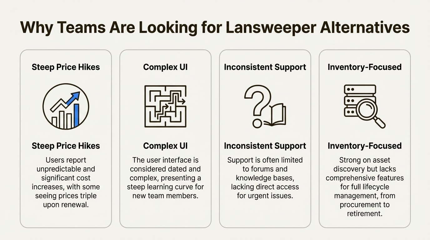 An infographic detailing the main reasons users seek Lansweeper alternatives, including pricing, UI, support, and feature focus.