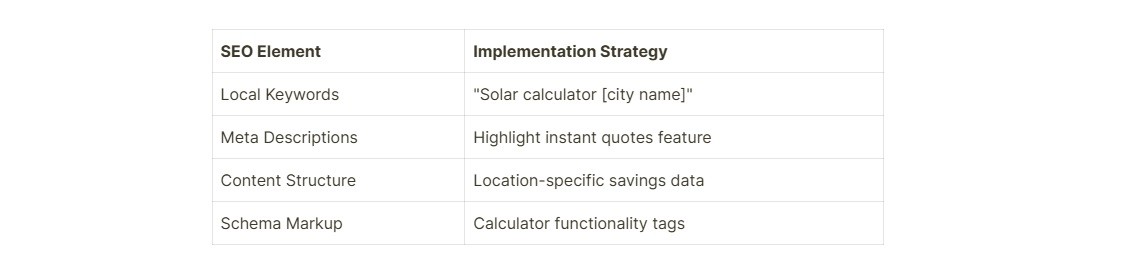 SEO Element    Implementation Strategy      Local Keywords    "Solar calculator [city name]"      Meta Descriptions    Highlight instant quotes feature      Content Structure    Location-specific savings data      Schema Markup    Calculator functionality tags