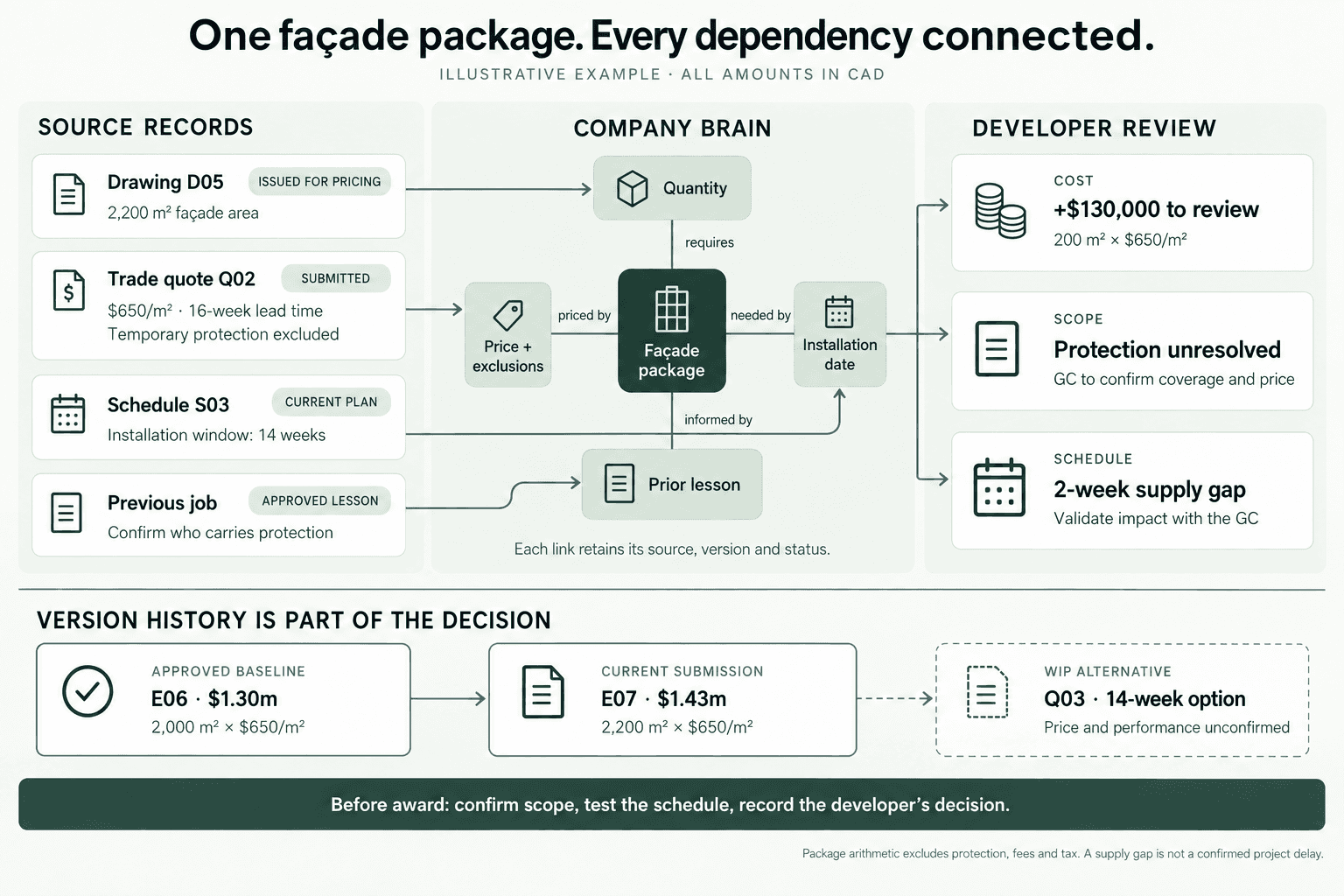 Illustrative façade package graph connecting drawing D05, quote Q02, schedule S03 and a prior-job lesson to cost, scope and schedule review. Approved estimate E06 stays separate from submission E07 and working alternative Q03.