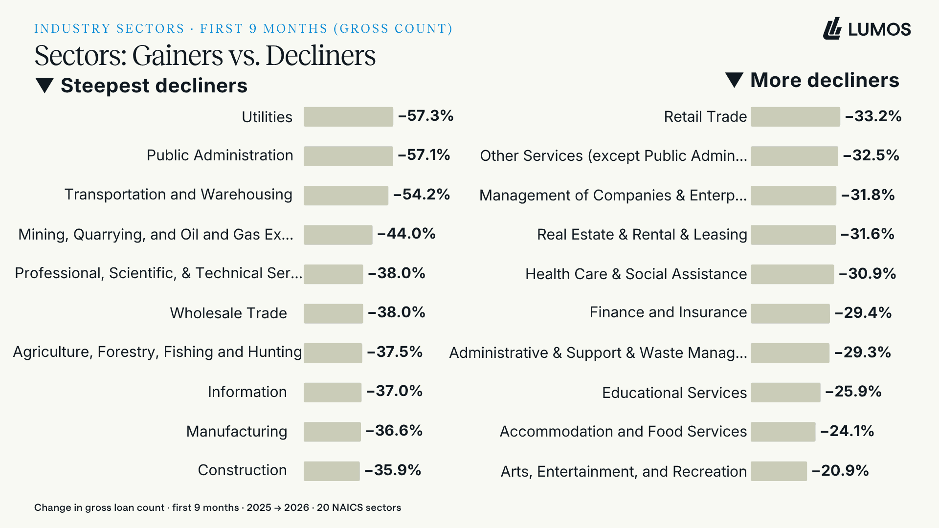 Bar chart ranking 20 NAICS industry sectors by the change in SBA 7(a) loan count from FY2025 to FY2026, with every sector declining, from Utilities at down 57 percent to Arts and Recreation at down 21 percent.